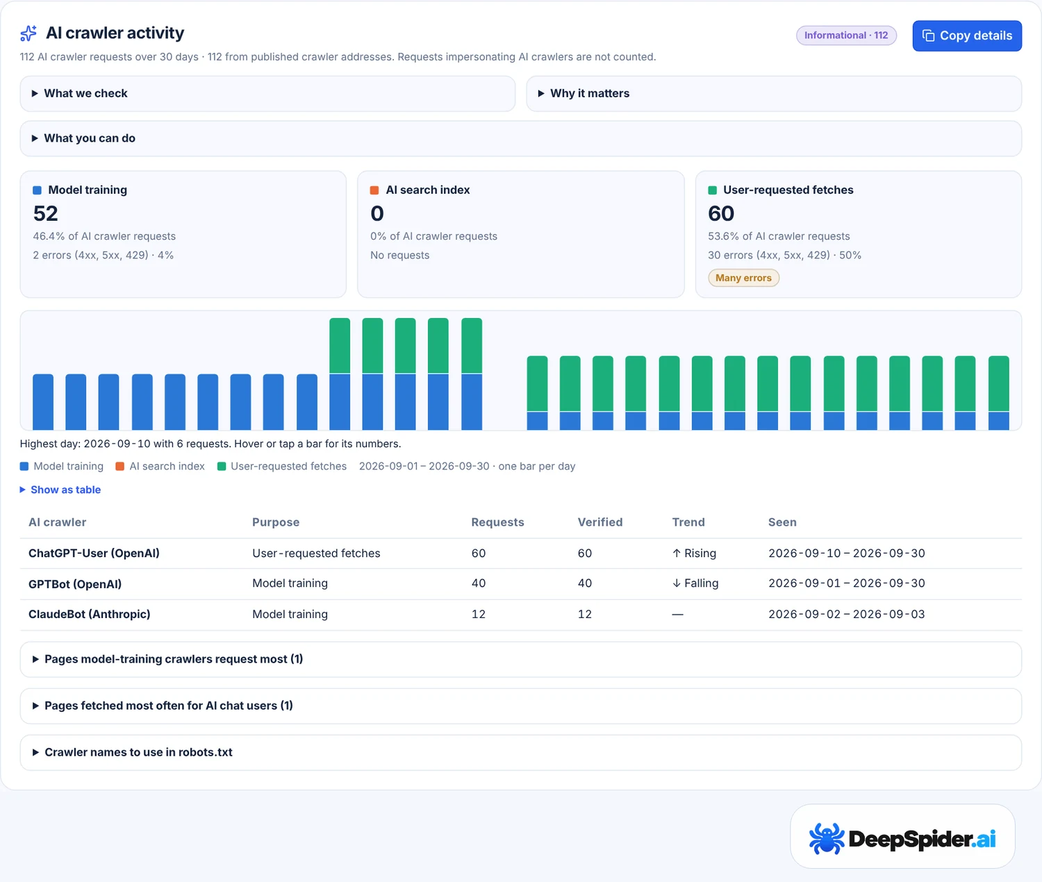 AI crawler activity: requests for model training, AI search index and user-requested fetches with error counts, a stacked chart per day and a table per crawler with purpose, requests, verified requests, trend and dates