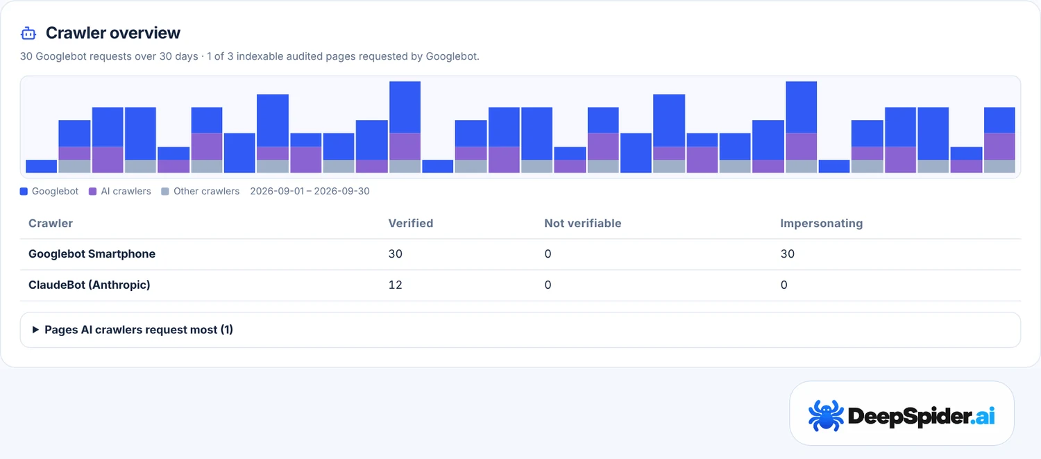Crawler overview: requests per day by Googlebot, AI crawlers and other crawlers over 30 days, and a table with verified, not verifiable and impersonating requests per crawler
