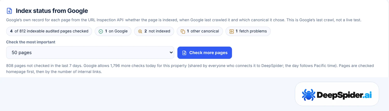 Index status from Google: 4 of 812 indexable audited pages checked, 1 on Google, 2 not indexed, 1 other canonical, 1 fetch problem, and a Check more pages button