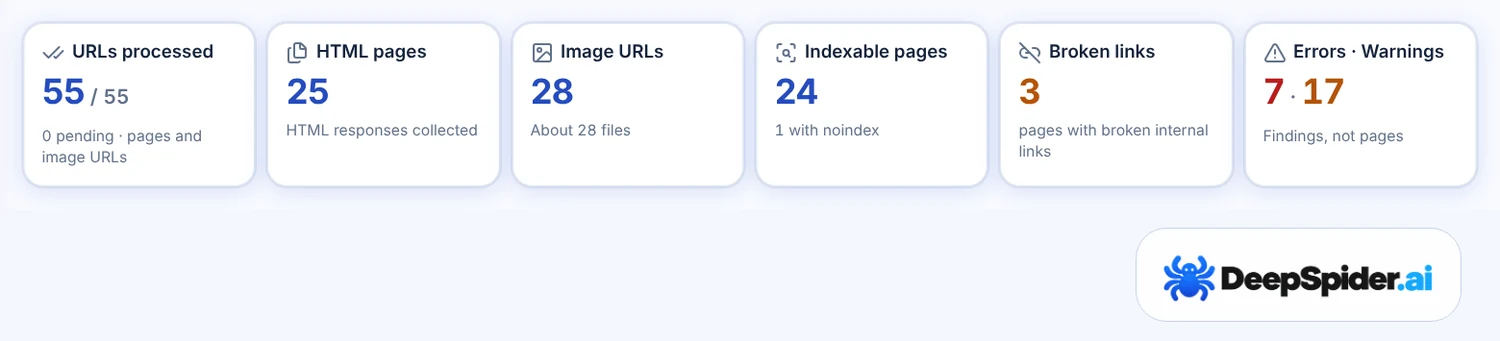 Six summary cards: 55 URLs processed, 25 HTML pages, 28 image URLs, 24 indexable pages, 3 pages with broken links and 7 errors and 17 warnings