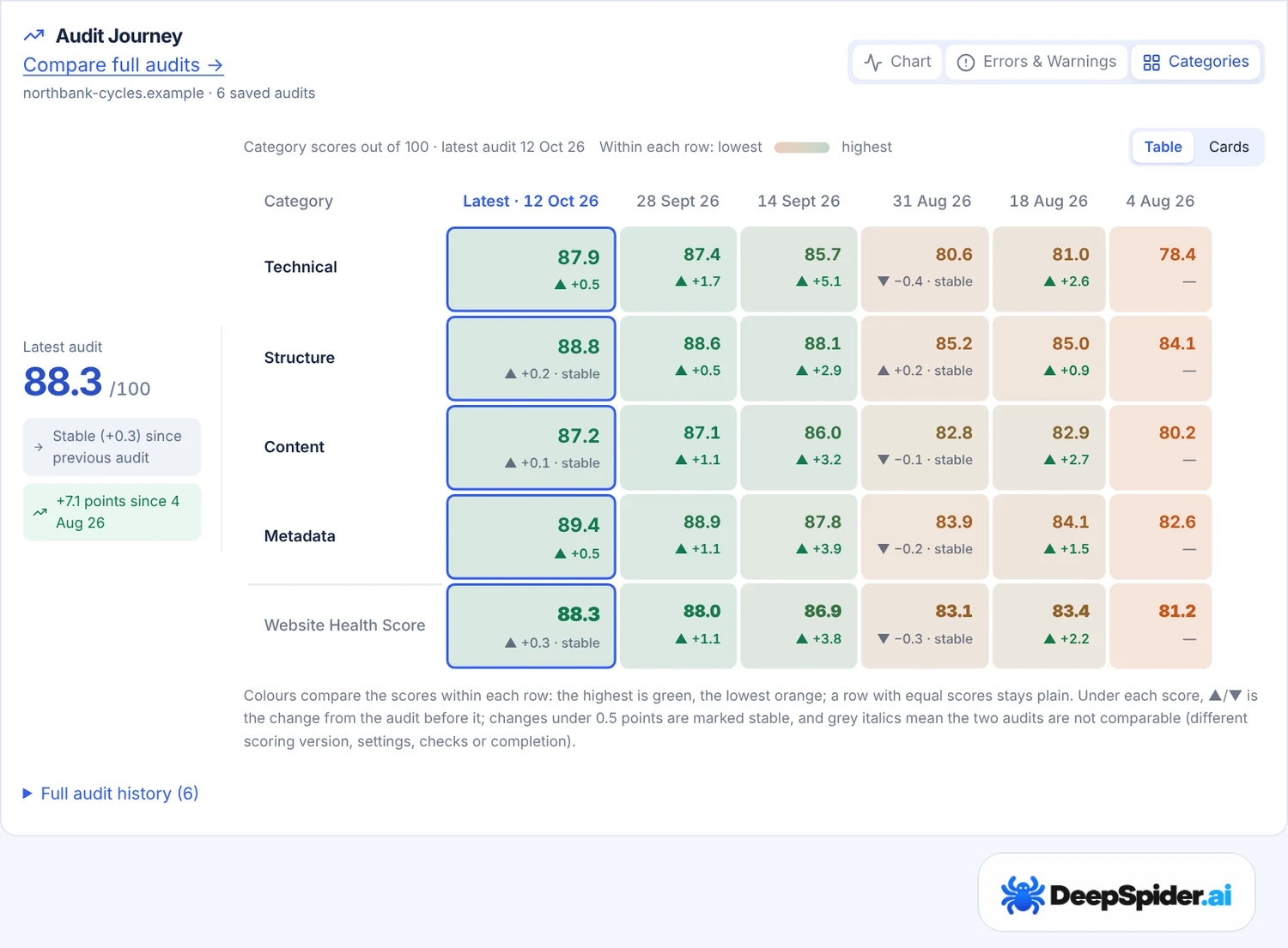 Categories table in Audit Journey: Technical, Structure, Content, Metadata and Website Health Score for six audits, latest first, each score with its change from the audit before it, stable changes marked
