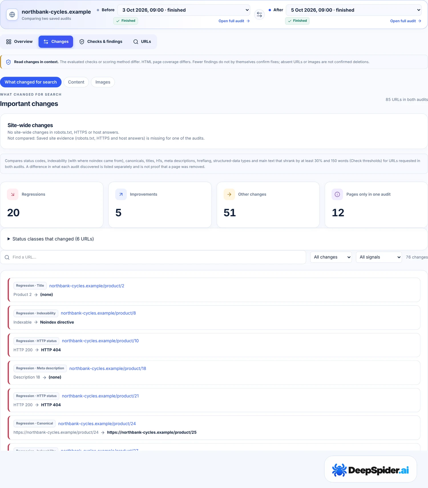 What changed for search: site-wide changes, 20 regressions, 5 improvements, 51 other changes and 12 pages only in one audit, and a list of regressions such as a title removed, a page turned noindex, a page now answering HTTP 404 and a canonical pointing to another page