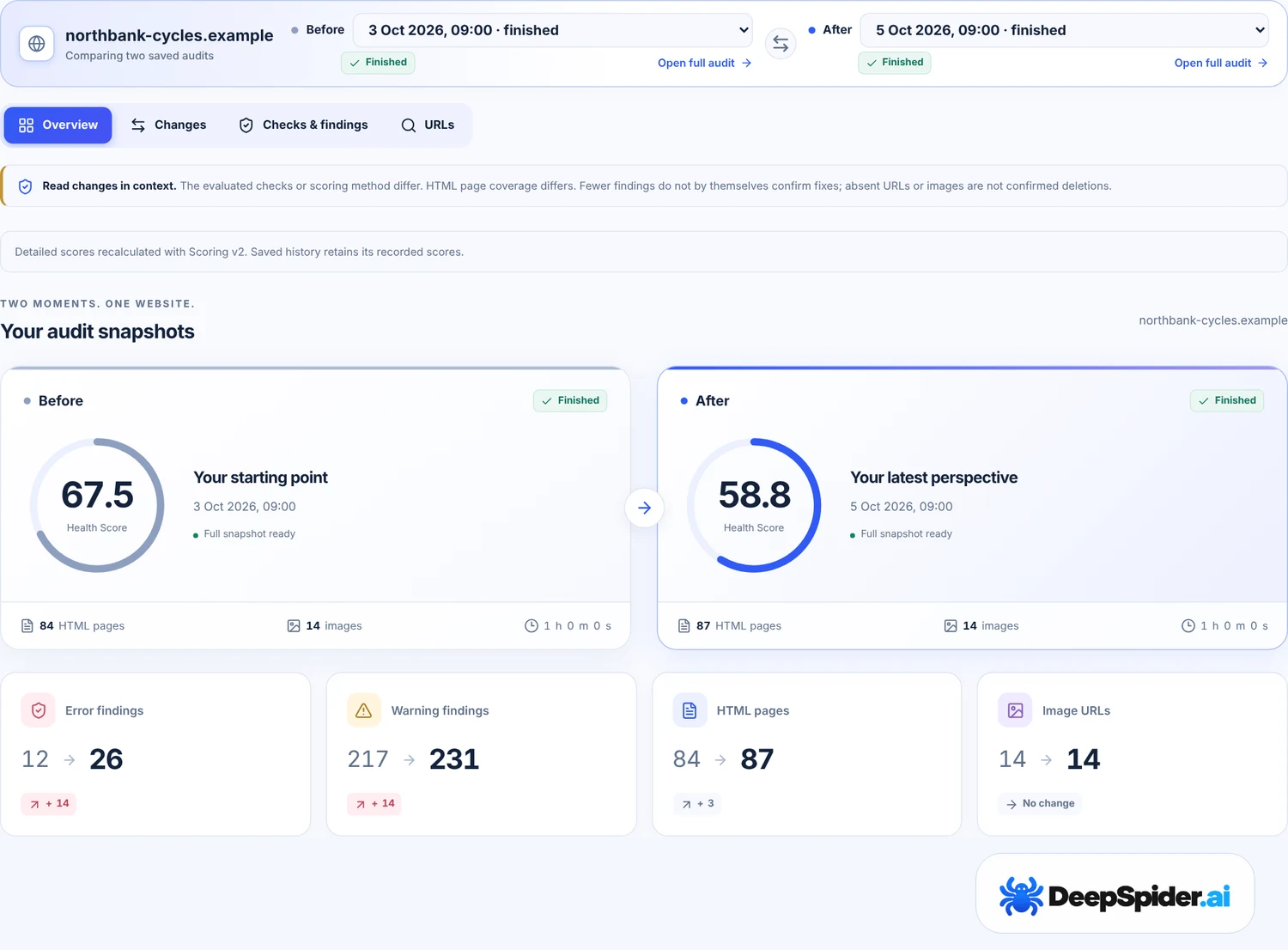 Compare Audits for northbank-cycles.example: Before audit 3 October and After audit 5 October, both finished, the tabs Overview, Changes, Checks and findings and URLs, a Read changes in context note, both Health Scores and the change in error findings, warning findings, HTML pages and image URLs