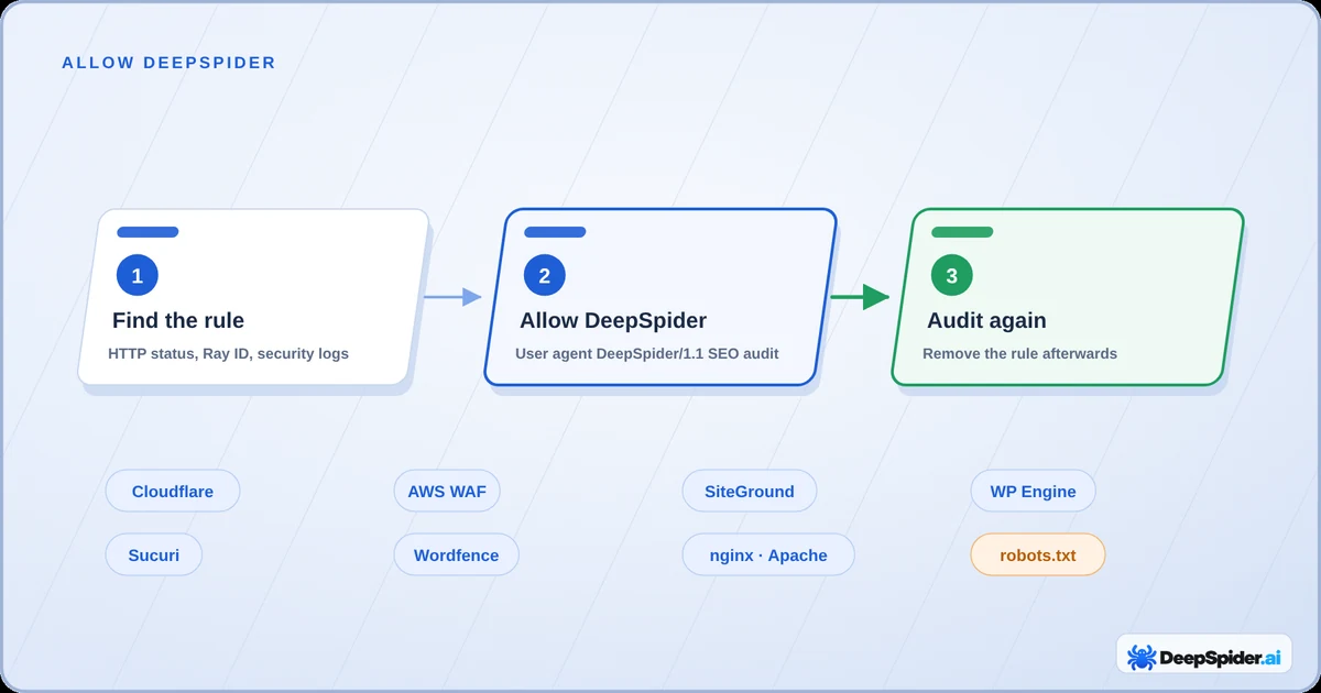 Three steps for website owners: find the rule that refused DeepSpider from the HTTP status, Ray ID or security logs; allow the user agent DeepSpider/1.1 SEO audit; run the audit again and remove the rule afterwards. Below: Cloudflare, AWS WAF, SiteGround, WP Engine, Sucuri, Wordfence, nginx and Apache, robots.txt.