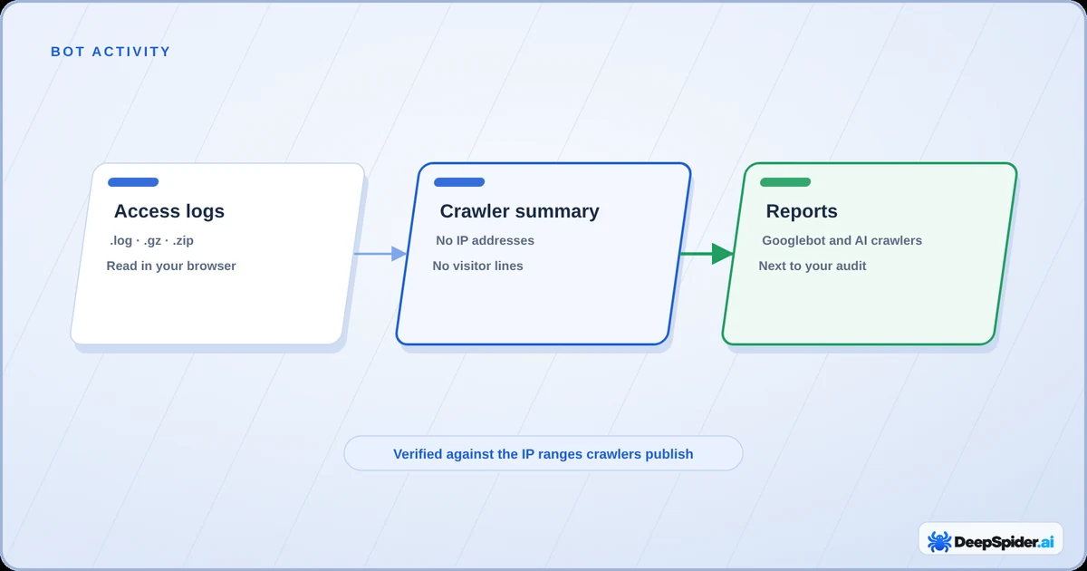 Access logs (.log, .gz, .zip) are read in your browser, only a crawler summary without IP addresses or visitor lines is uploaded, and the reports show Googlebot and AI crawlers next to your audit. Crawlers are verified against the IP ranges they publish.
