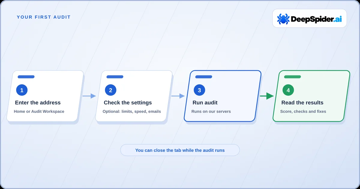 Four steps of a first DeepSpider audit: enter the address, check the settings, run the audit on DeepSpider servers, read the results. You can close the tab while the audit runs.