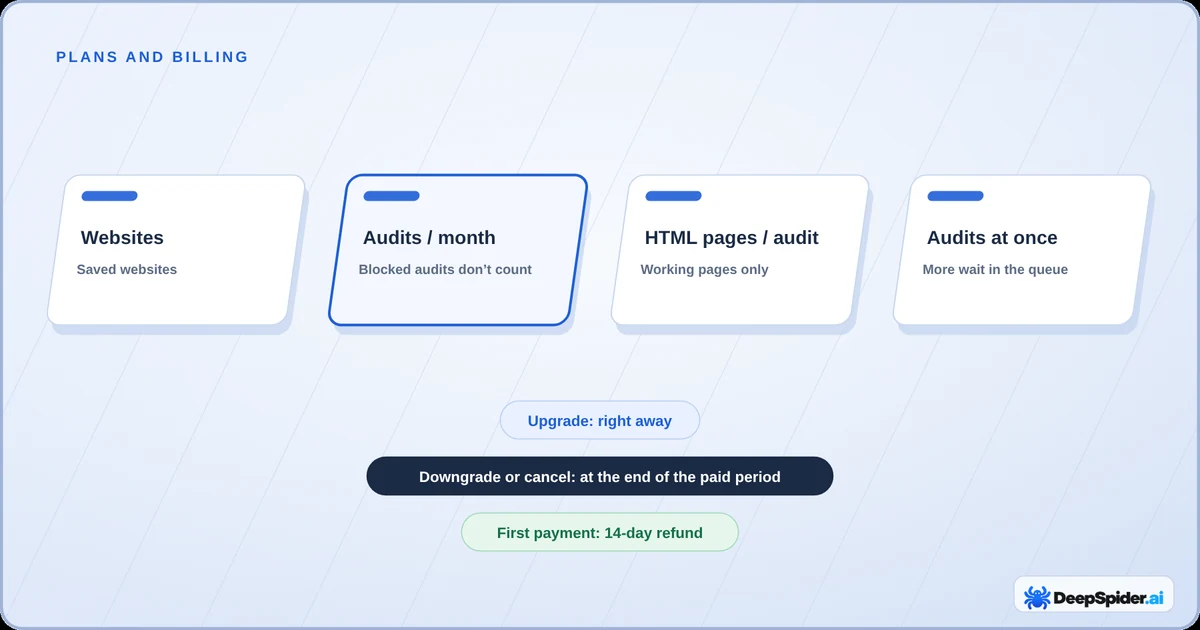 Four plan limits: websites, audits per month (blocked audits don’t count), HTML pages per audit (working pages only) and audits at once (more wait in the queue). Upgrades apply right away, downgrades and cancellations at the end of the paid period, and the first payment has a 14-day refund.
