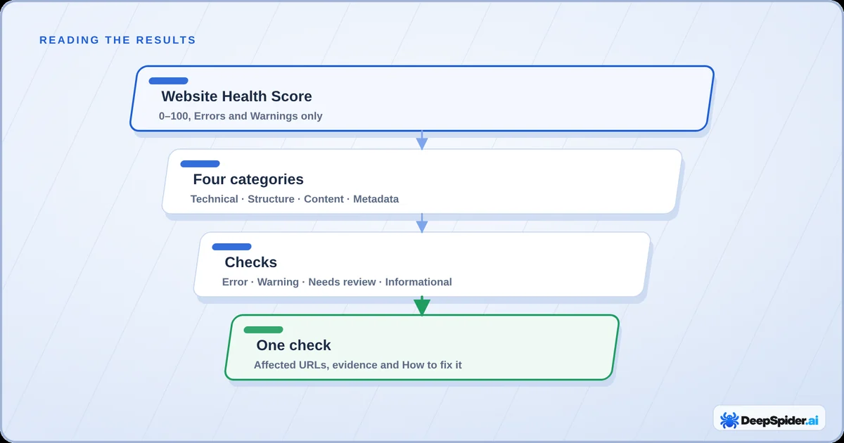Four layers of a DeepSpider audit result, from the Website Health Score, to four categories, to individual checks with four severities, to one check with affected URLs, evidence and How to fix it.