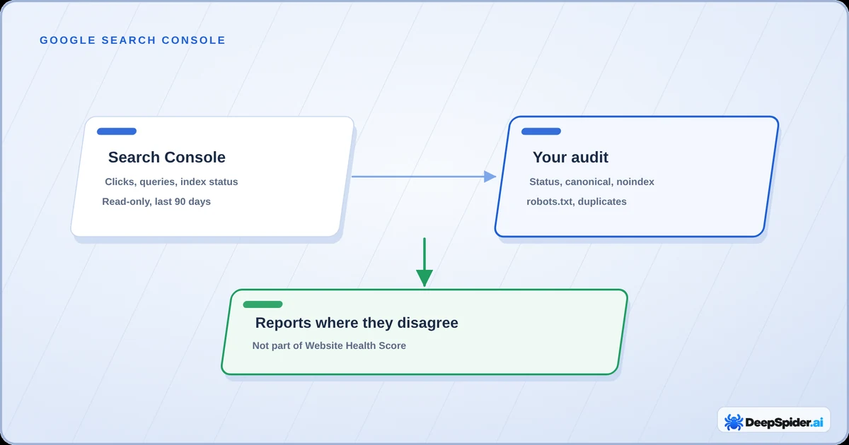 Google Search Console data (clicks, queries and index status, read-only, last 90 days) and your audit (status, canonical, noindex, robots.txt, duplicates) meet in reports that show where they disagree. The reports are not part of Website Health Score.