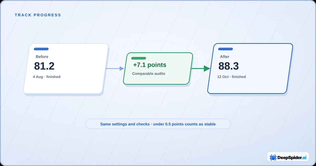 Two finished audits of the same website, 81.2 before and 88.3 after, and the change between them: plus 7.1 points between comparable audits. Audits are comparable with the same settings and checks, and a change under 0.5 points counts as stable.